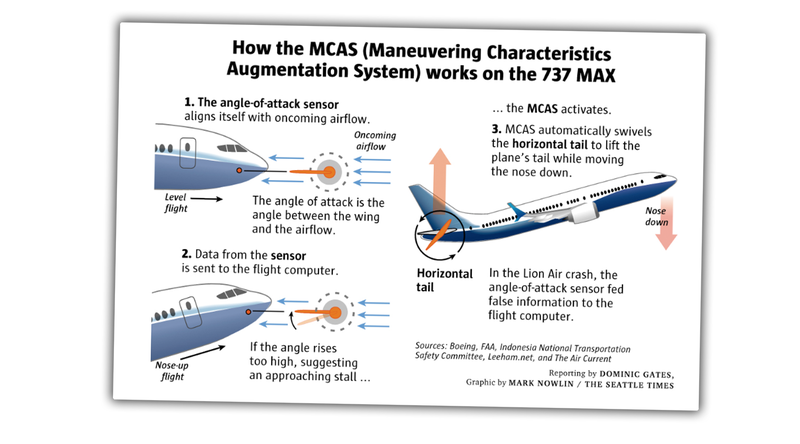 Illustration for article titled Recent Boeing 737 MAX Crashes May Be the Result of a Single Faulty Sensor